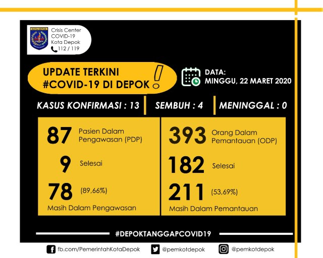 Walikota Depok Rillis Update Penyebaran Virus Corona