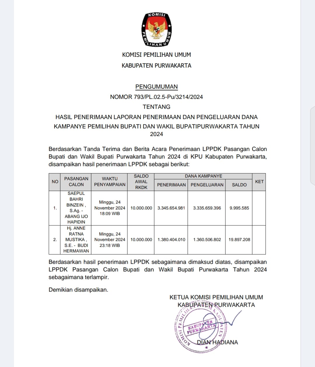 KPU PURWAKARTA UMUMKAN LAPORAN PENERIMAAN DAN PENGELUARAN DANA KAMPANYE (LPPDK) PEMILIHAN BUPATI DAN WAKIL BUPATI PURWAKARTA TAHUN 2024